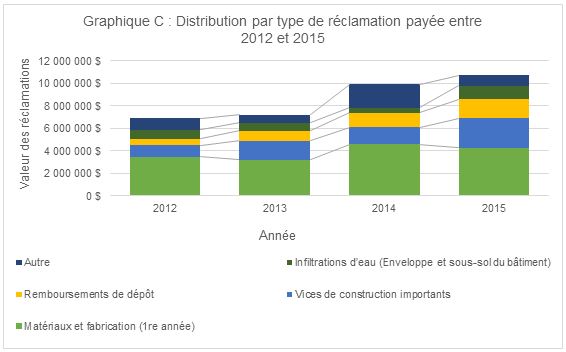 Le graphique C représente la distribution des montants en dollars par type de réclamation payée entre 2012 et 2015. La réclamation la plus courante concerne les défauts de matériaux et de fabrication (1re année). 