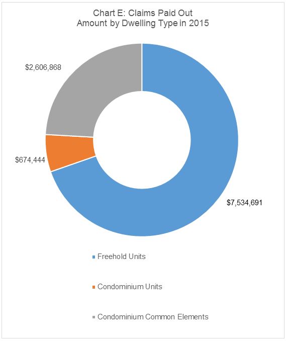 Chart E illustrates the dollar amount of claims paid out by dwelling type in 2015. Freehold units have the largest dollar amount of claims paid out at $7,534,691. Condominium common elements had $2,606,868 in claims paid out and Condominium units had $674,444 in claims paid out.