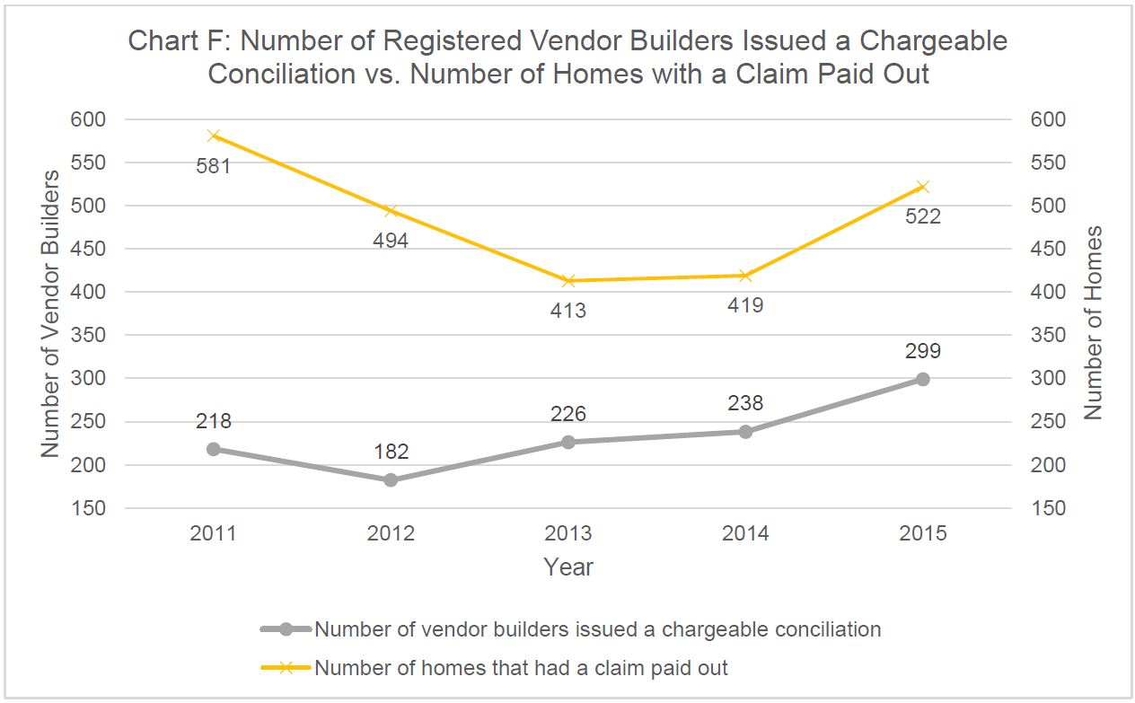 Chart F depicts a line graph that illustrates the number of registered vendor builders that were issued a chargeable conciliation – a consequence given by Tarion if it is decided that a conciliation could have been avoided had the builder honoured their obligations - versus the number of homes with a claim paid out from 2011 to 2015. A conciliation is the process whereby Tarion determines whether a disputed item is covered by the warranty and whether repairs or compensation are required.  For all years, the number of homes with a claim paid out is greater than the number of vendor builders issued a chargeable conciliation. In 2011, 581 homes had a claim paid out and 218 vendor builders were issued a chargeable conciliation; in 2012, 494 homes had a claim paid out and 182 vendor builders were issued a chargeable conciliation; in 2013, 413 homes had a claim paid out and 226 vendor builders were issued a chargeable conciliation; in 2014, 419 homes had a claim paid out and 238 vendor builders were issued a chargeable conciliation; and in 2015, 522 homes had a claim paid out and 299 vendor builders were issued a chargeable conciliation.