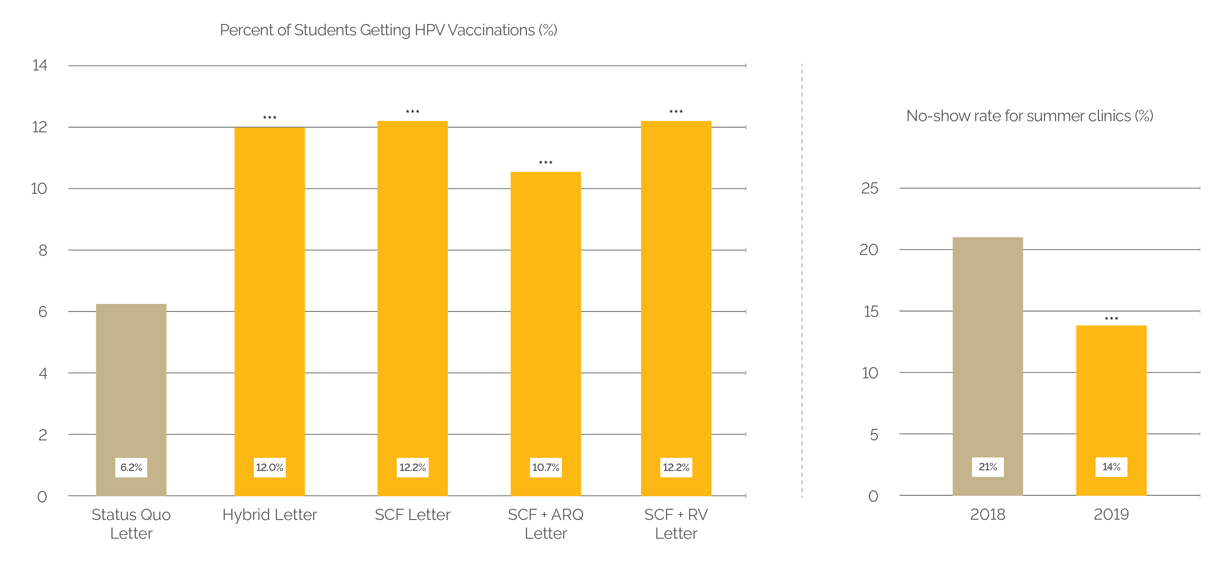 Two graphs comparing HPV vaccination rates in 2018 and 2019.