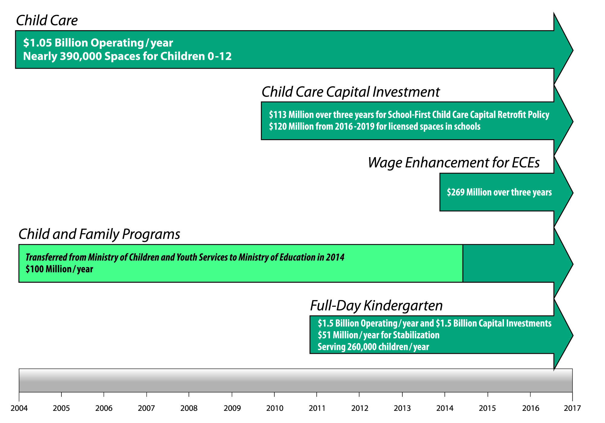 Title: Total Investments in the Early Years - Description: A chart showing the different investments Ontario has made its the early years sector, and what year they were implemented. 

First bar is child care: $1.05 Billion Operating per year. Nearly 390,000 Spaces for Children 1-12.

Second Bar: Child Care Capital Investments: $113 Million over three years for School-First Child Care Capital Retrofit Policy. $120 Million from 2016-2019 for licensed spaces in school.

Third Bar: Wage Enhancement for ECEs: $269 Million over three years.

Fourth Bar: Child and Family Programs: Transfered from Ministry of Children and Youth Services to Ministry of Education in 2014. $100 Million per year.

Fifth Bar: Full-Day Kindergarten: $1.5Billion Operating per year and $1.5Billion Capital Investments; $51Million per year for Stabilization. Serving 260,000 children per year 