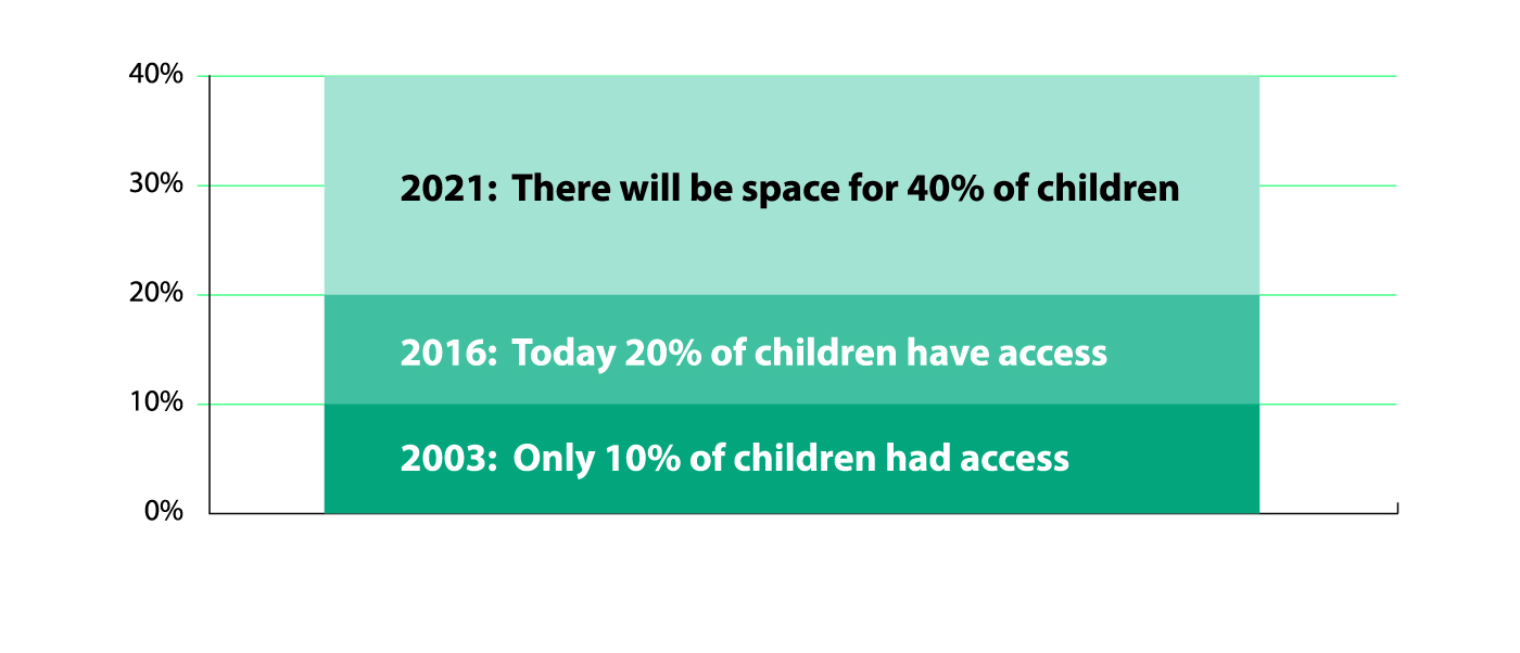 Title: Building Up: Increase of child care spaces over time for children aged 0-4 - Description: A chart showing the percentage of children age 0-4 in licensed child care. In 2003, only 10% of children had access. Today, about 20% have access. In 2021, there will be space for 40% of children with this investment.