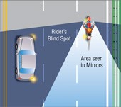 Diagram of rider’s blind spot in the rear-view mirrors