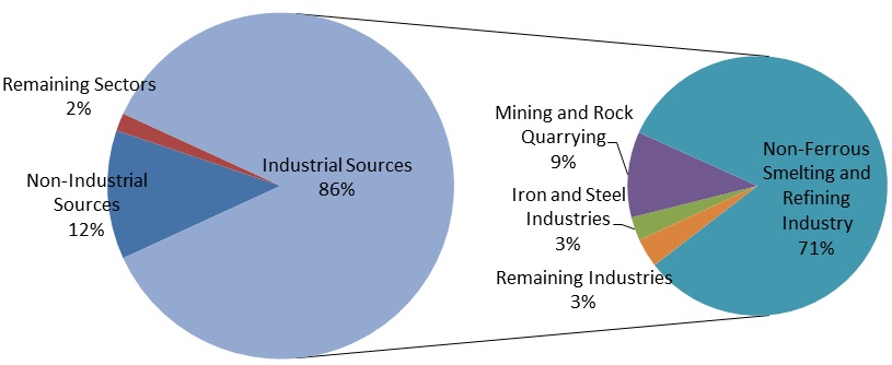 Figure 10: This figure shows the emissions of cadmium to air in Ontario based on the industrial sector for 2011.  Industrial emissions account for more than 86 per cent of all emissions and are predominantly from the non-ferrous smelting and refining industry. 