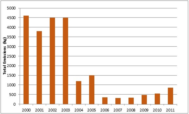 Figure 7: This figure shows the total emissions of anthracene to land, water and air in kilograms from facilities in Ontario from 2000 to 2011.  Environmental concentrations reduced from 2000 to 2007, but have been slightly increasing again since 2007.