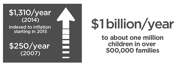 Inforgraphic: Dollar increase of the Ontario Child Benefit from 2007 to 2014. This $1 billion dollar per year investment benefits about one million children in over 500,000 families