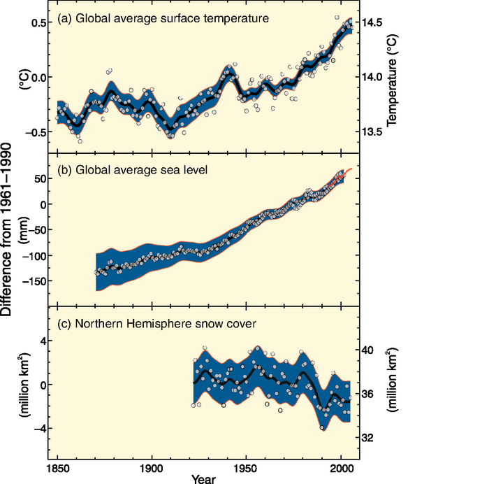 These three graphs illustrate the global effects of Climate Change from 1961 to 1990. The first graph shows an overall increase in global average surface temperature, the second graph shows an increase in global average sea level, and the third graph shows a decrease in Northern Hemisphere snow cover.