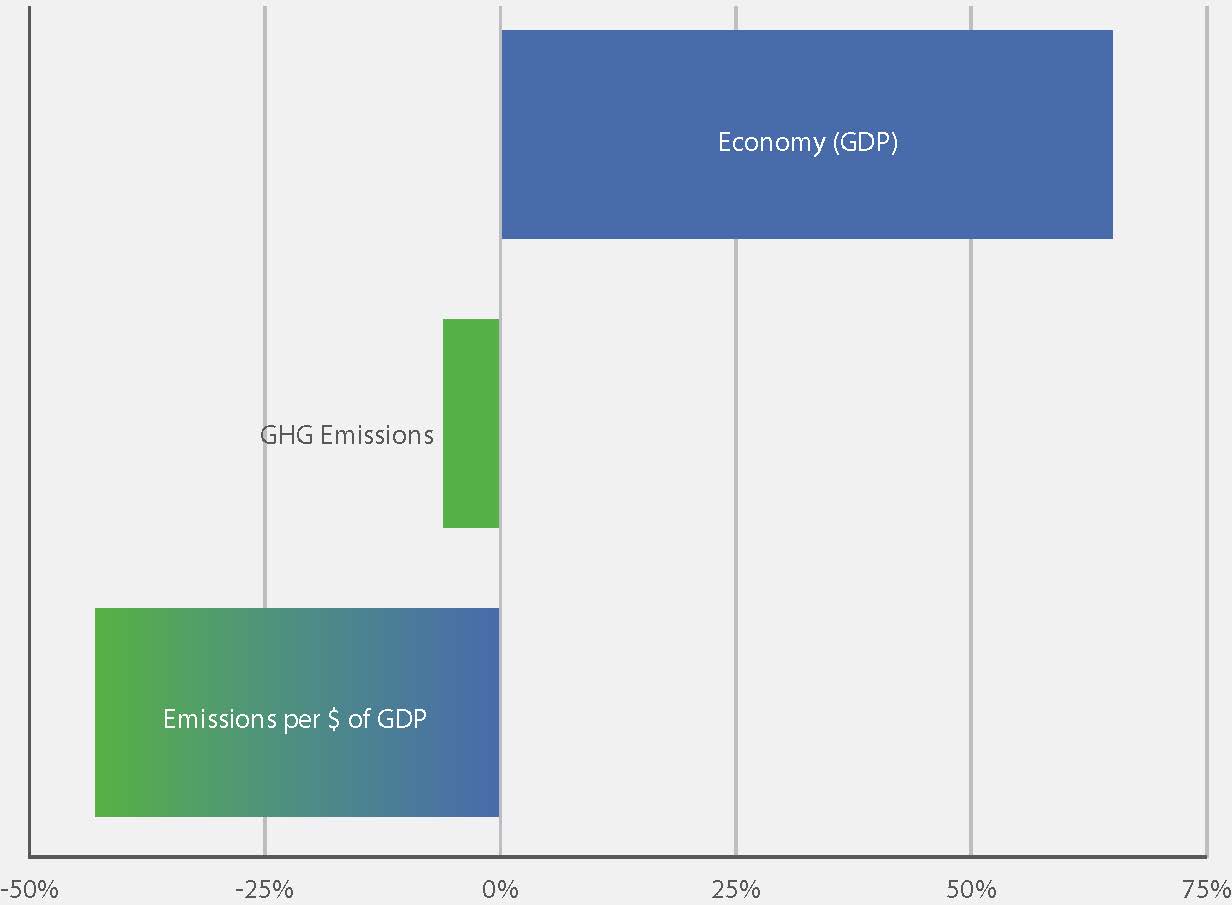 This graph illustrates the changing relationship between economic growth and greenhouse gas reductions as a percentage change between 1990 and 2012. While the Economy (measured as the Gross Domestic Product) increased approximately 60% over the time period, greenhouse gas emissions decreased and as a result, the emissions per dollar of Gross Domestic Product decreased by over 40%.