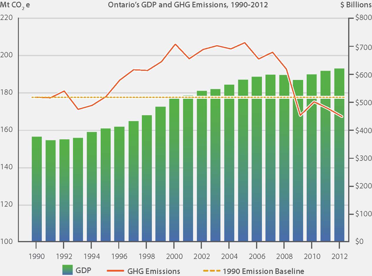 The growth of the province’s Gross Domestic Product has increased steadily and significantly over this time period, from approximately $375 Billion in 1990 to more than $600 Billion in 2012. During the same time period, greenhouse gas emissions climbed by 30 megatonnes to peak at 207 million tonnes in 2005 and then decreased by 40 megatonnes by 2012, representing a decoupling of greenhouse gas emissions growth from economic growth.