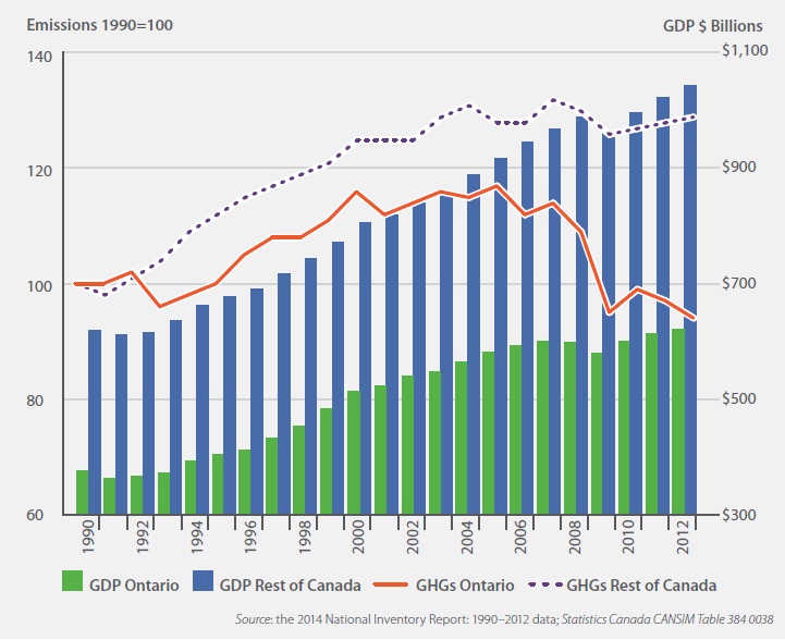 This graph compares Ontario’s greenhouse gas emissions and gross domestic product with the rest of Canada’s emissions and gross domestic product between 1990 and 2012. Relative to a 1990 baseline, both Canada and Ontario greenhouse gas emissions grew steadily into the new millennium; however, starting in 2005, Ontario’s emissions began to decrease, while the rest of Canada’s emissions continued to remain at higher levels. By 2012, Ontario emissions fell below 1990 levels while the remaining provinces’ and territories’ combined emissions were almost 30% higher than 1990 levels. During this time, the gross domestic product of Ontario and the rest of Canada grew in a near parallel fashion, both experiencing a slight decline in 2009 during the economic downturn, and rising back up to peak in 2012.