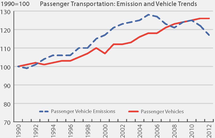 Figure 10 shows how historical emission levels have changed from 1990 to 2012 for passenger vehicles and freight transportation compared to changes in the number of vehicles and amount of freight in tonne-kilometres. A tonne-kilometre represents the measure of freight [tonne] carried over the distance of a kilometre. Through the 1990s, emissions increased as travel increased with population and economic activity.