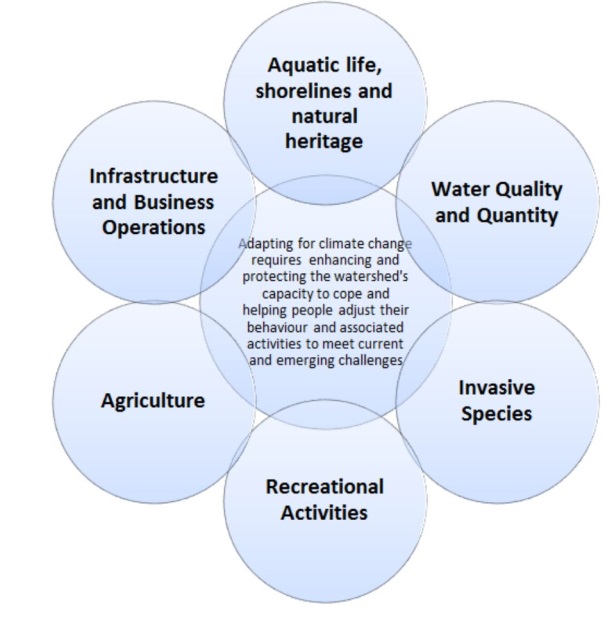 Adapting for climate change requires enhancing and protecting the watershed’s capacity to cope and helping people adjust their behaviour and associated activities to meet current and emerging challenges. There are six vulnerabilities identified in the Climate Change Adaptation Strategy: Aquatic life, shorelines and natural heritage; Water Quality and Water Quantity; Invasive Species; Recreational Activities; Agriculture; and Infrastructure and Business Operations