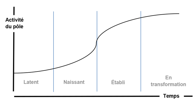 Graphique linéaire illustrant quatre stades du cycle d’un pôle économique, en fonction du temps écoulé : 1. Pôle latent; 2. Pôle naissant; 3. Pôle établi; 4. Pôle en transformation. L’activité du pôle augmente en fonction du temps écoulé.