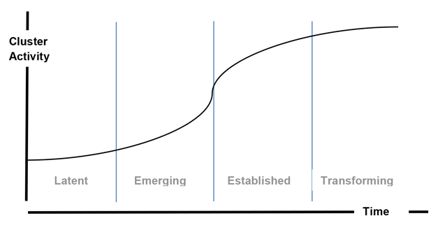 Simple line diagram showing the four stages of a cluster’s life cycle across time: 1. Latent cluster; 2.	Emerging cluster; 3. Established cluster; 4.	Transforming cluster. The longer a cluster exists, the greater the clustered activity.