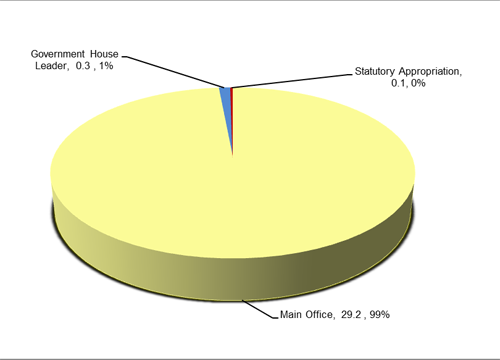 This is an image of a pie chart. It shows that in 2015-16 Cabinet Office received an allocation of $29.52 million dollars. The main office received $29.2 million dollars or 99% of the allocation, the Government House Leader received $0.3 million or 1% of the allocation and the Statutory Appropriation received $0.1 million or 0% of the allocation.