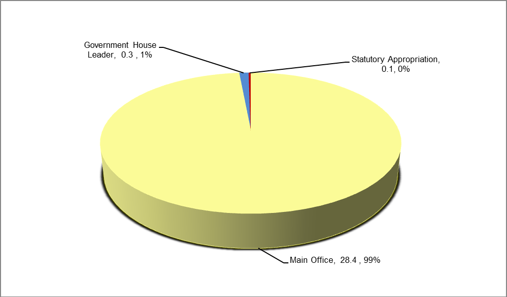 Pie chart: in 2014-15 Cabinet Office received an allocation of $28.7 million dollars. The main office received $28.4 million dollars or 99% of the allocation, the Government House Leader received $0.3 million or 1% of the allocation and the Statutory Appropriation received $0.1 million or 0% of the allocation.