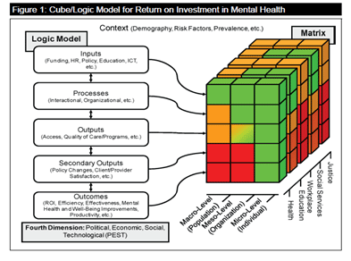 This graphic shows the inputs, outputs and outcomes used to measure return on investment in the mental health sector.