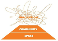 This is an image of a triangle. At the bottom of the triangle, there is a section labeled space. The middle section of the triangle is labelled community. The top, of the triangle shows a series of swoops and is labelled innovation.