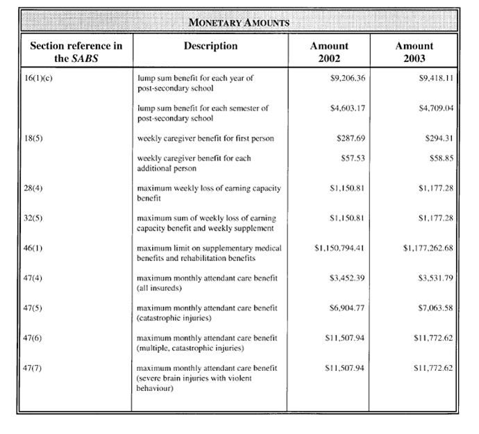 A photocopied image of a table showing Table detailing 2003 indexation percentage for automobile insurance under the Insurance Act and the Statutory Accident Benefits Schedule