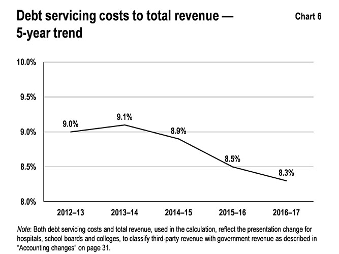 This line graph shows the interest on debt to total revenue ratio trend from 2012–13 to 2016–17.
Note that both debt servicing costs and total revenue, used in the calculation, reflect the presentation change for hospitals, school boards and colleges, to classify third-party revenue with government revenue as described in “Accounting changes” on page 31.
