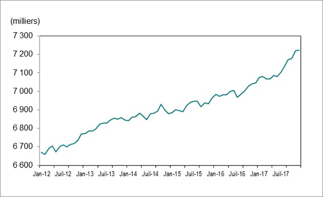 Le diagramme linéaire du Graphique 1 montre que l’emploi en Ontario a connu une hausse, passant de 6 669 800 postes en janvier 2012 à 7 220 800 postes en décembre 2017.