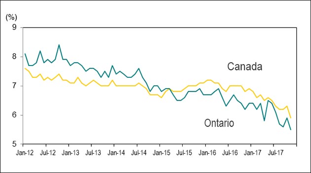 Line graph in chart 2.