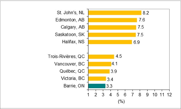 Bar graph in chart 3.