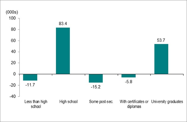 Bar graph in chart 4.