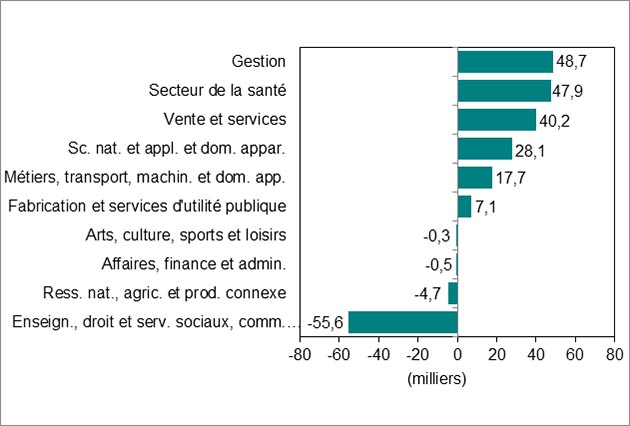 Diagramme à barres pour le Graphique 5.