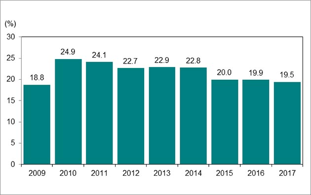 Bar graph in chart 6.