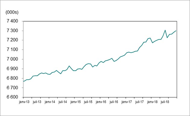 Le graphique 1 montre que l’emploi en Ontario a augmenté pour passer de 6 771 700 postes en janvier 2013 à 7 301 300 postes en décembre 2018.