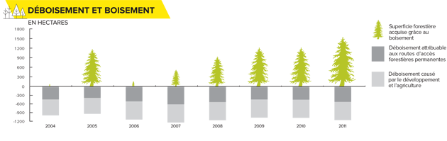 Afforestation et déforestation de 2004 à 2011