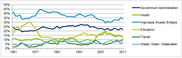 The graphic above provides historical trends of public infrastructure investment in various sectors (government administration; health; highways, roads, and bridges; education; transit; and waste, water and wastewater) as a percentage of total infrastructure investment from 1961 to 2011. The share of investment going towards highways, roads, and bridges has been the highest while transit has been one of the lowest.