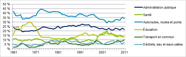 Investissement total dans l’infrastructure, par secteur, de 1961 à 2011 (proportion de l’investissement total dans l’infrastructure)