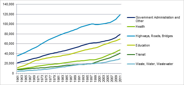 The figure provides the historical trend of Ontario’s total infrastructure year-end gross stock by sector/asset from 1961 to 2011 in millions of dollars based on modeled data from the Ontario Ministry of Infrastructure and Statistics Canada. For government administration and other, the stock exhibited growing trend over time and is the second highest among all sectors to reach almost $80 billion in 2011; for health, it increased at a relatively mild pace before 2000 and started to speed up afterwards to reach about $48 billion in 2011; for highways, roads, bridges, the historical gross stock has been the highest among all sectors to reach almost $120 billion in 2011; for education, it is around $70 billion in 2011 which is the third highest among all assets and has been increasing since 1961; for transit, it is the second lowest among all sectors to reach $40 billion in 2011 and the growth has been mild before 1998 and big afterwards; for waste, water, wastewater, it has been the lowest over time (below $30 billion in 2011) and the growth has been fairly mild and steady.
