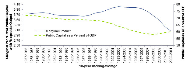 The first presents the marginal product of output with respect to public infrastructure investment and public capital as a percent of GDP using 10-year moving average approach.