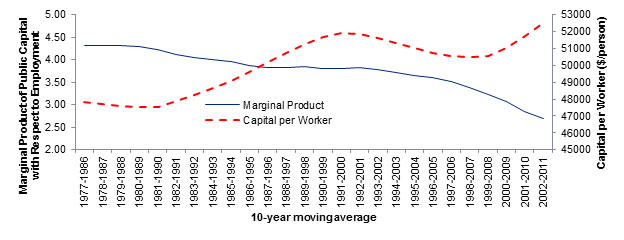 The second presents the marginal product of public capital with respect to employment and public capital per worker using 10-year moving average approach