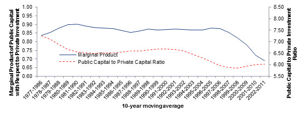 The third chart represents the 10-year moving average of marginal product of public capital with respect to private investment and public capital to private capital ratio.