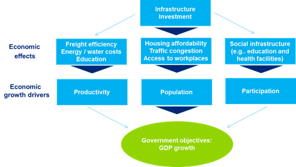 The chart shows that infrastructure investment has economic effects on freight efficiency, energy/water costs and education, housing affordability, traffic congestion and access to workplaces, and social infrastructure (e.g., education and health facilities); the economic effect eventually becomes economic growth drivers on productivity, population growth and labor force participation; and the economic growth drivers help achieve government objectives on GDP growth.