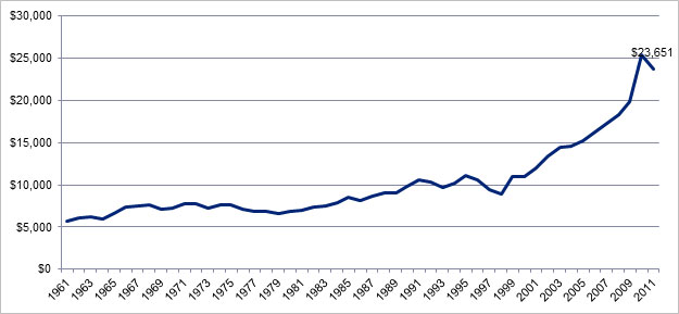 The figure provides a historical trend of total infrastructure investment in Ontario between 1961 and 2011 in billions of dollars using modeled data from the Ontario Ministry of Infrastructure and Statistics Canada. Total infrastructure investment in Ontario starts at above 6 billion dollars in 1961 and increases slightly over time until 2000 when investment started to sharply increase to more than $25 billion in 2010.