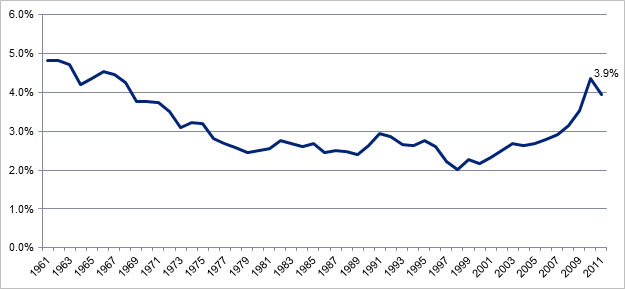 The figure provides the historical trend of Ontario’s total infrastructure investment as a % of total GDP, from 1961 to 2011 based on modeled data from the Ontario Ministry of Infrastructure. Ontario’s total infrastructure investment as a % of GDP started high at close to 5% in 1961, remained stable at about 2.5% in 1980s, reached a low of 2% in 1998, and then started to rise to above 4% in 2010.