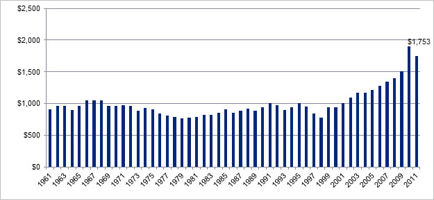 The figure provides the historical trend of Ontario’s total infrastructure investment per capital from 1961 and 2011 based on modeled data from the Ontario Ministry of Infrastructure and Statistics Canada. Before 2001, Ontario’s total infrastructure investment per capita was mostly below $1,000 and started to increase after 2001, peaking at of over $1,900 in 2010.