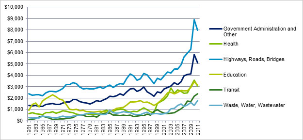 The figure provides the historical trend of Ontario’s total infrastructure investment by sector/asset from 1961 to 2011 in millions of dollars based on modeled data from the Ontario Ministry of Infrastructure and Statistics Canada. For government administration and other, investment started at above $2 billion in 1961, gradually increased to around $4 billion in 2000, sharply increased after 2000 and hit almost $9 billion in 2010; for health, it started at around $0.7 billion in 1961 and remained stable below $1 billion until in 19999 when it started to increase faster and reached about $3.5 billion in 2010; for highways, roads, bridges, it started at around $2.3 billion in 1961, gradually climbed up with fluctuations, hit around $4 billion in 2002, increased at a fast pace and hit just below $9 billion in 2010; for education, it started high in 1960s, reached a peak of $2.3 billion in 1967, started to decline, fell below $1 billion in mid-1970s and 1980s, climbed back up in late 1980s and reached its highest level at around $3.5 billion in 2010; for transit, it started the lowest at $0.1 billion in 1961, started to grow fast in late 1990s and in recent years, the increasing trend has sustained and the investment reached about $2.4 billion in 2010; for waste, water, wastewater, it has been the lowest among all sectors by starting low in 1961 and growing fast in 2000s to reach close to $2 billion in 2010.