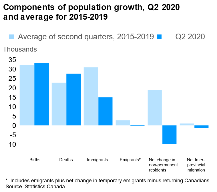 components of population growth in the first quarter of 2020 with the average of the same quarter of the previous five years (2015-2019)