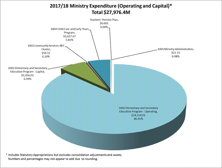 Pie Chart: 1002 Elementary and Secondary Education Program - Operating $24,314.01, 86.91%;  1002 Elementary and Secondary Education Program - Capital $1,956.01, 6.99%; 1003 Community Services I and IT Cluster $56.51, 0.20%; 1004 Child Care and Early Years Programs $1,627.67, 5.82%; Teachers' Pension Plan $0.001, 0.00%; 1001 Ministry Administration $22.15, 0.08%.