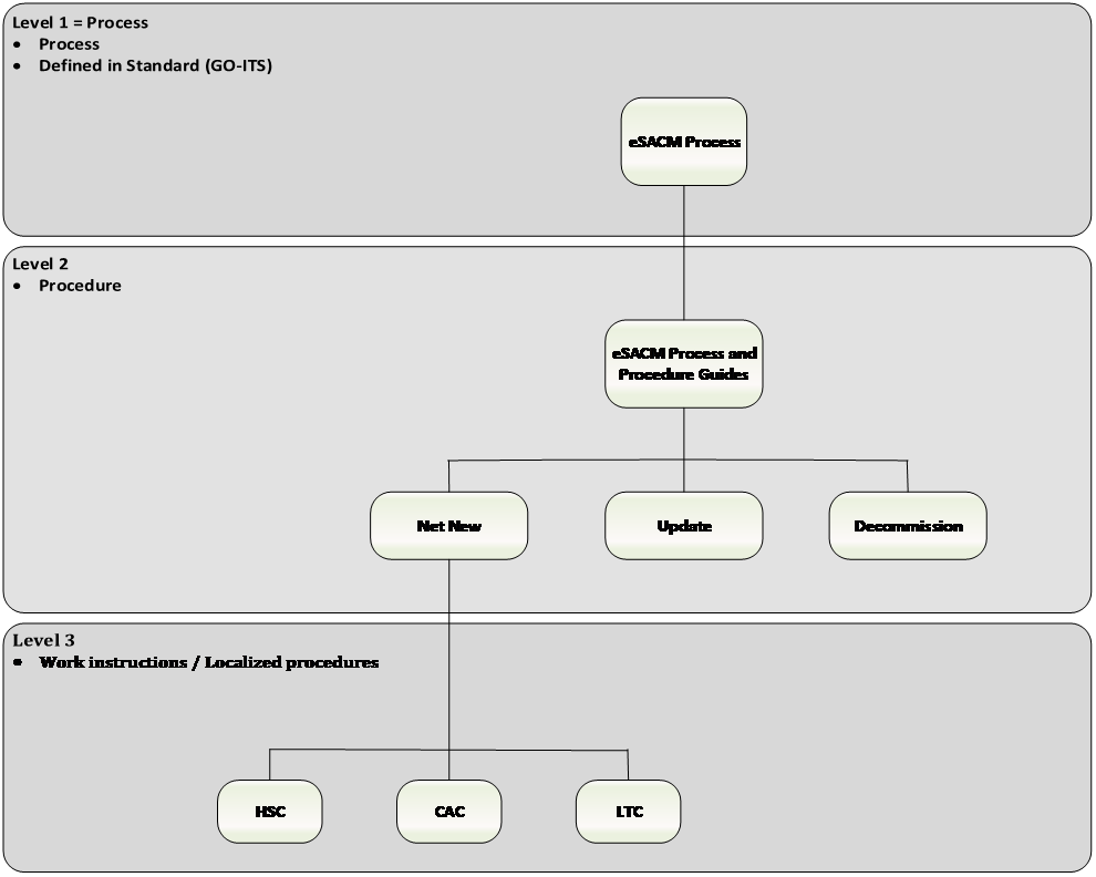 Diagram showing differentiation between process, procedure, work instruction