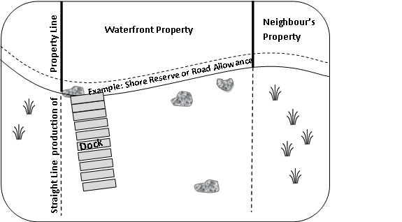 This diagram illustrates that work can only be conducted on shore lands directly in front of your property.