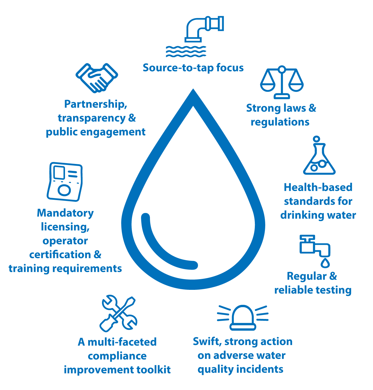 Ontario's Drinking Water Protection Framework