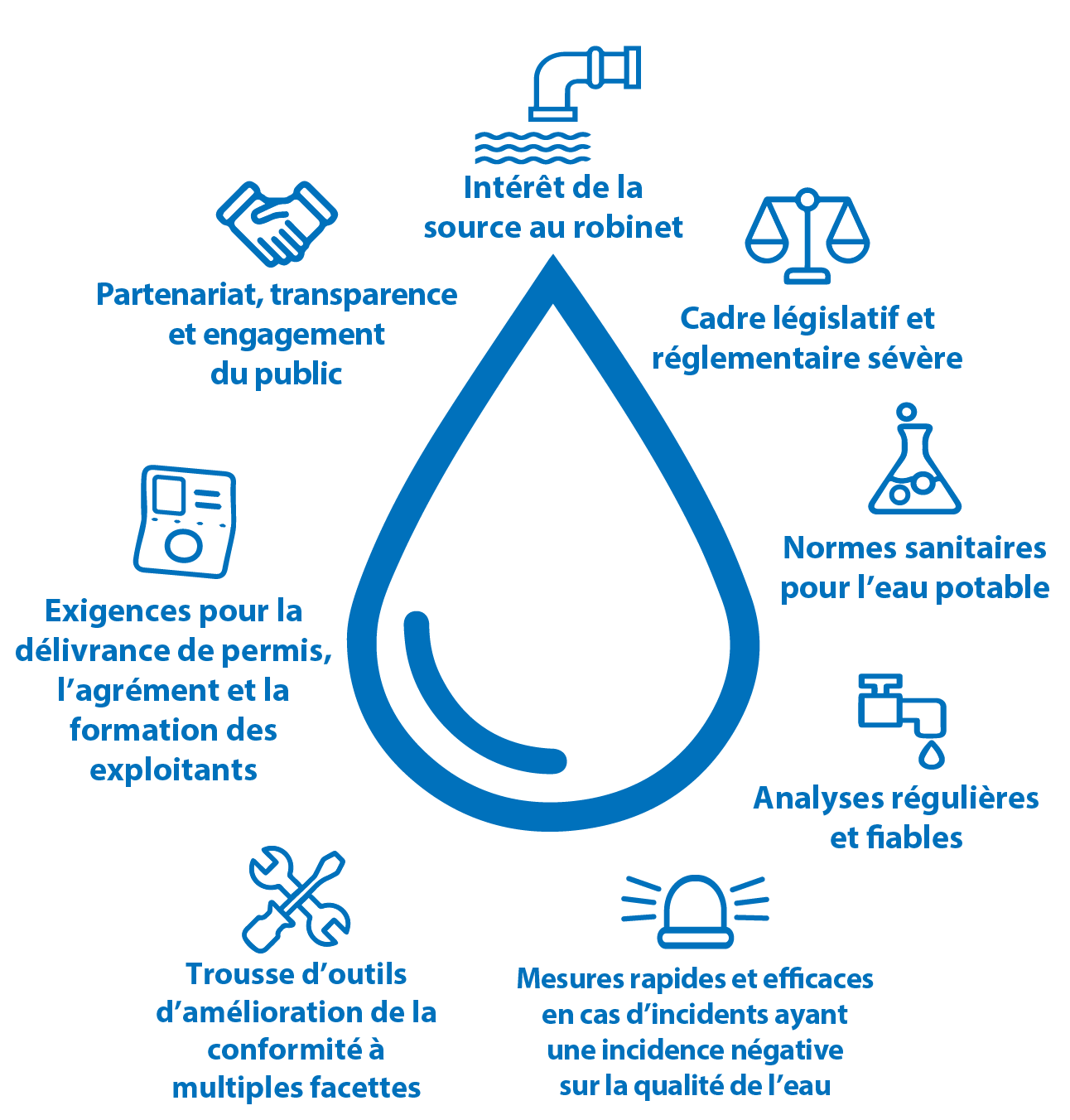 Diagramme montrant les composantes du cadre de protection de l’eau potable de l’Ontario. 