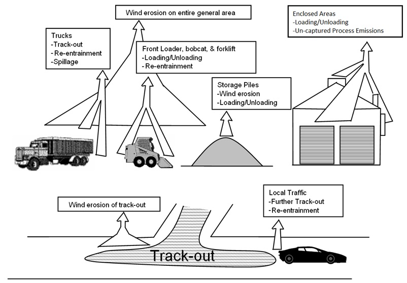 Example of Common Sources of Industrial Fugitive Dust - includes wind erosion on entire general areas, enclosed areas, trucks, storage piles, track out, local traffic